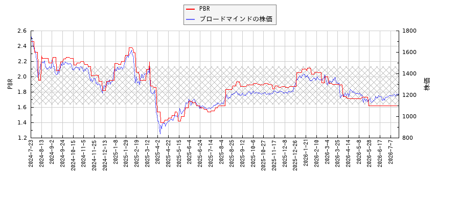 ブロードマインドとPBRの比較チャート