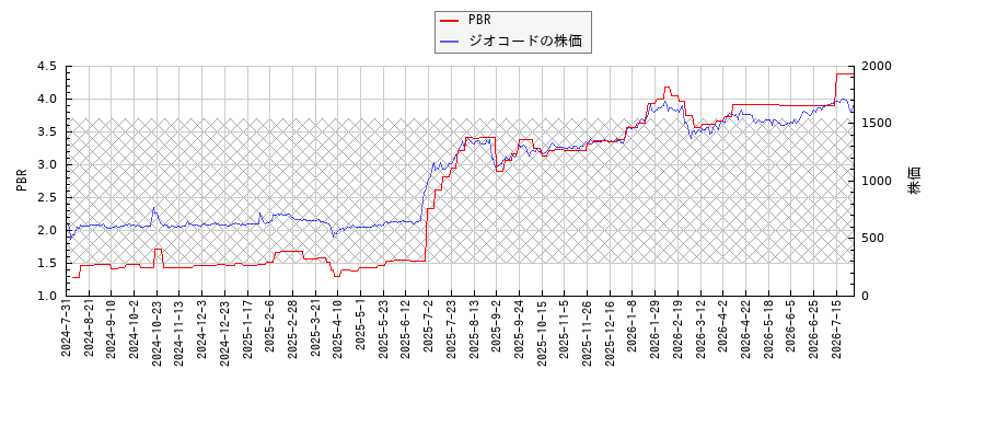 ジオコードとPBRの比較チャート