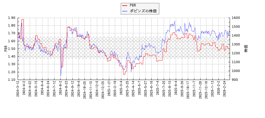 ポピンズとPBRの比較チャート