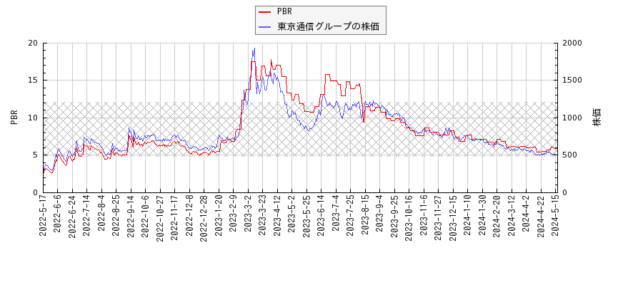 東京通信グループとPBRの比較チャート