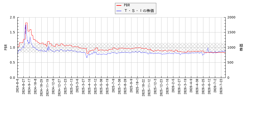 Ｔ・Ｓ・ＩとPBRの比較チャート