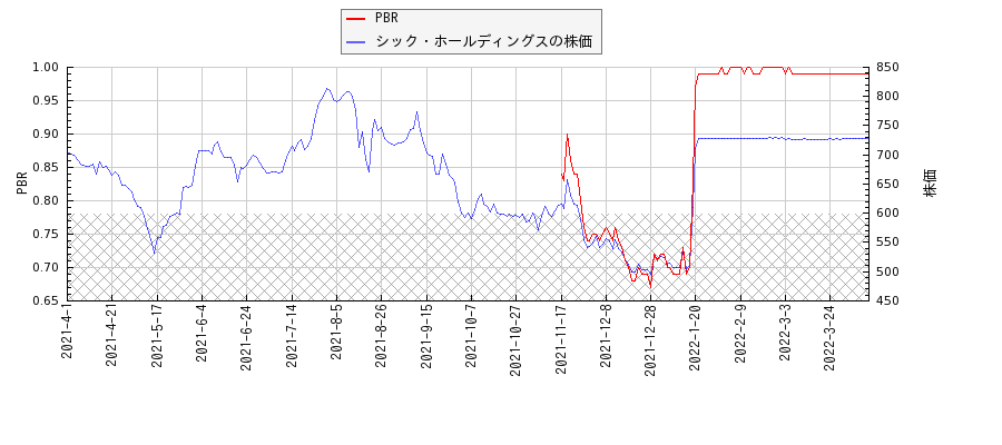 シック・ホールディングスとPBRの比較チャート