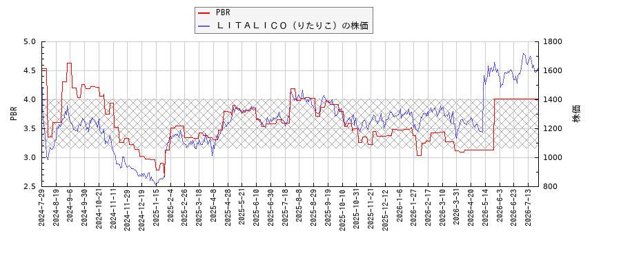 ＬＩＴＡＬＩＣＯ（りたりこ）とPBRの比較チャート