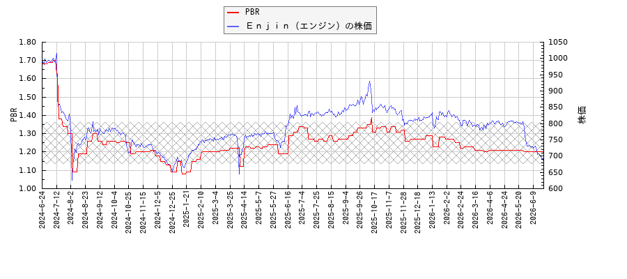 Ｅｎｊｉｎ（エンジン）とPBRの比較チャート