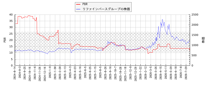 リファインバースグループとPBRの比較チャート