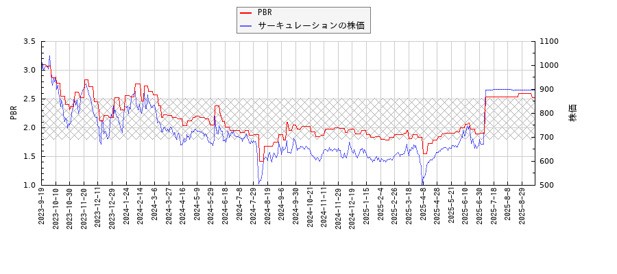 サーキュレーションとPBRの比較チャート