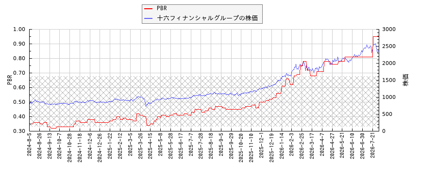 十六フィナンシャルグループとPBRの比較チャート