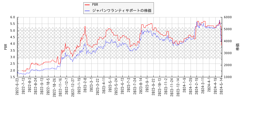ジャパンワランティサポートとPBRの比較チャート