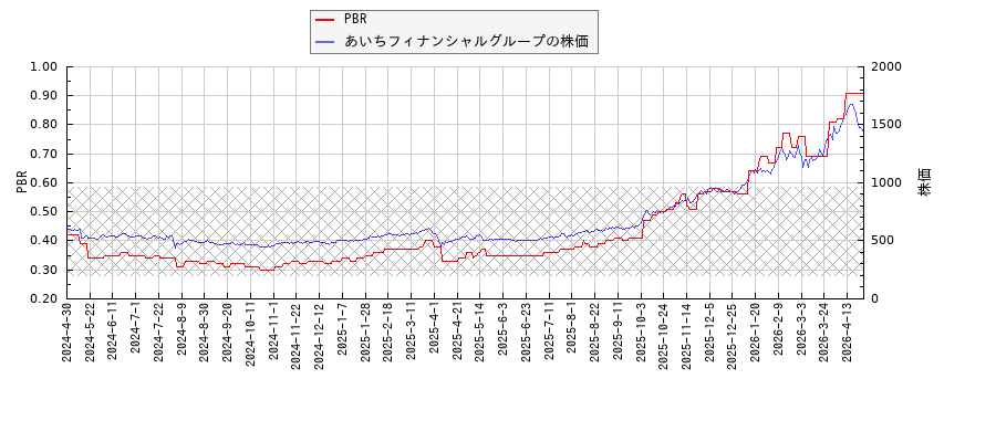 あいちフィナンシャルグループとPBRの比較チャート