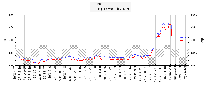 昭和飛行機工業とPBRの比較チャート