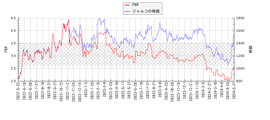 ジャムコとPBRの比較チャート