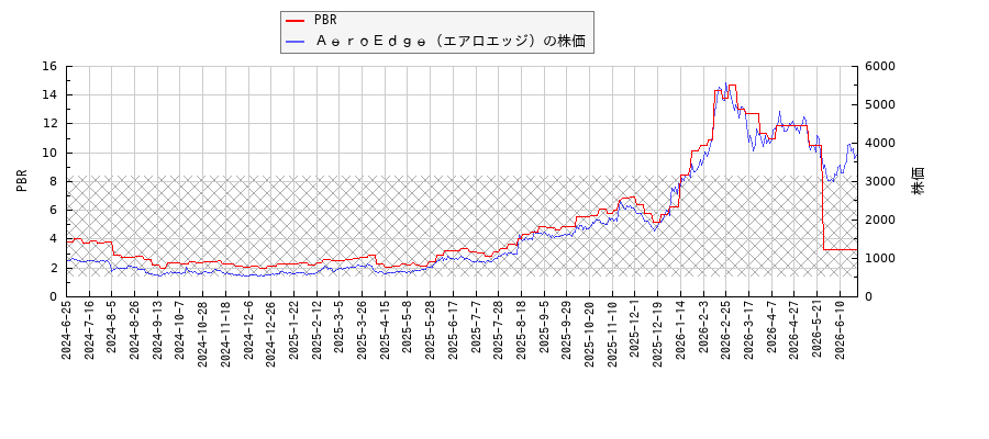 ＡｅｒｏＥｄｇｅ（エアロエッジ）とPBRの比較チャート