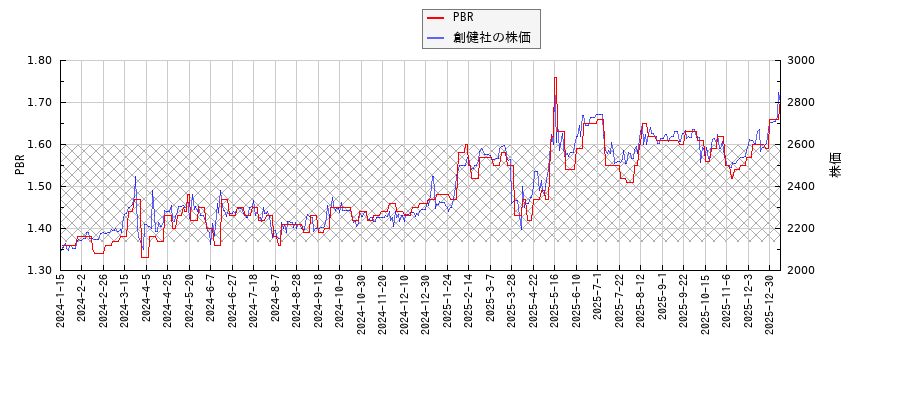 創健社とPBRの比較チャート