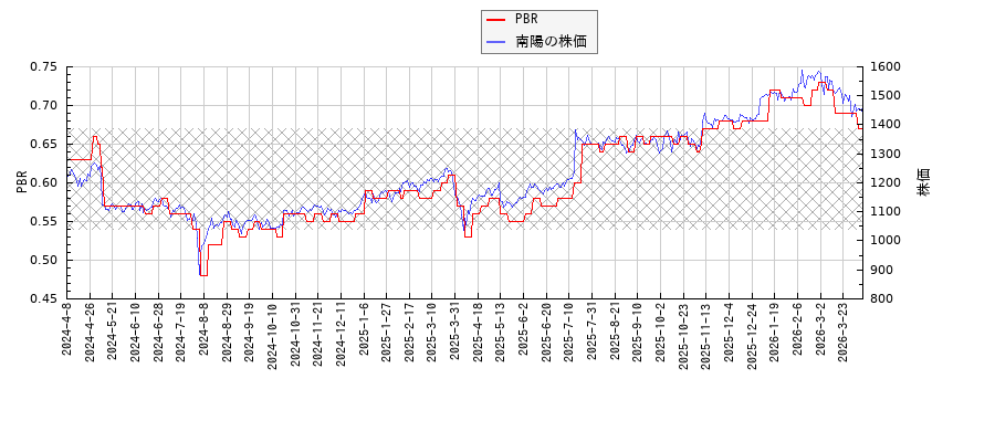 南陽とPBRの比較チャート