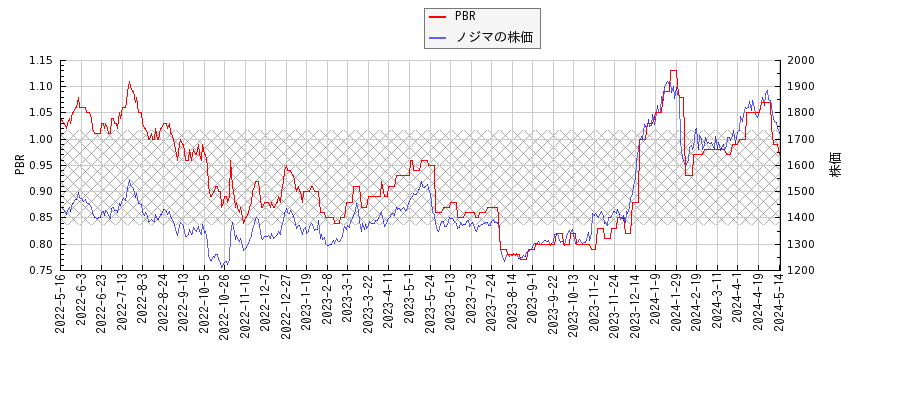 ノジマとPBRの比較チャート