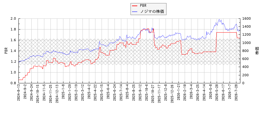 ノジマとPBRの比較チャート