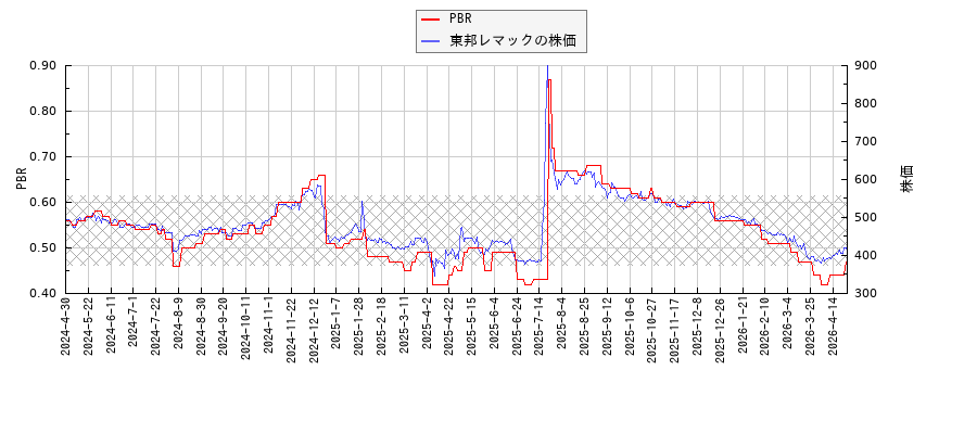 東邦レマックとPBRの比較チャート