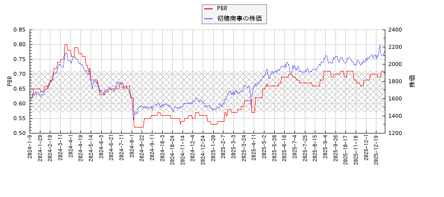 初穂商事とPBRの比較チャート