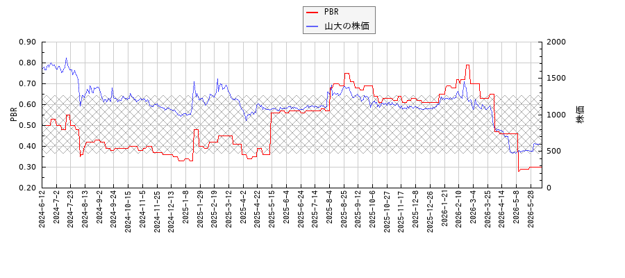 山大とPBRの比較チャート