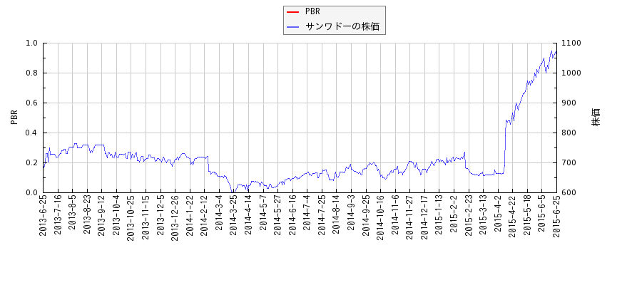 サンワドーとPBRの比較チャート