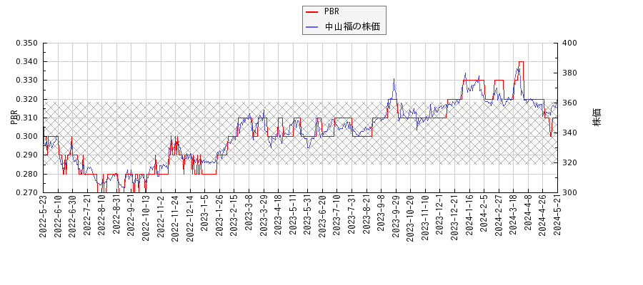 中山福とPBRの比較チャート