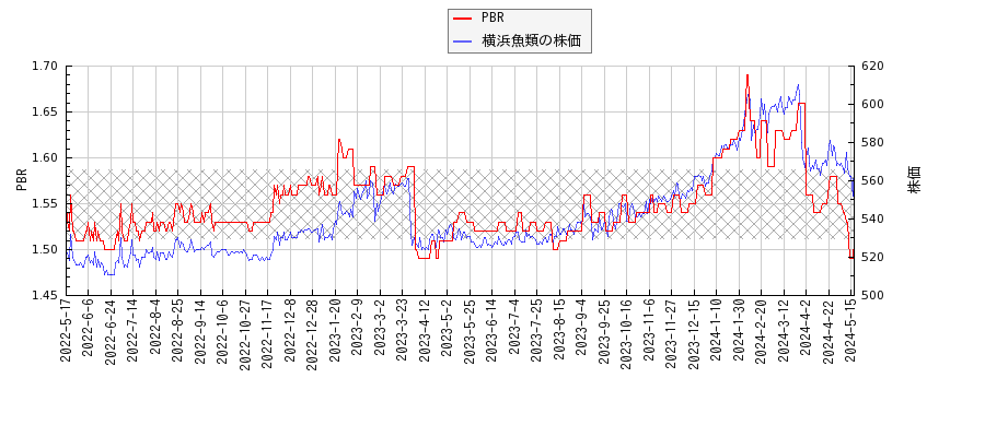 横浜魚類とPBRの比較チャート