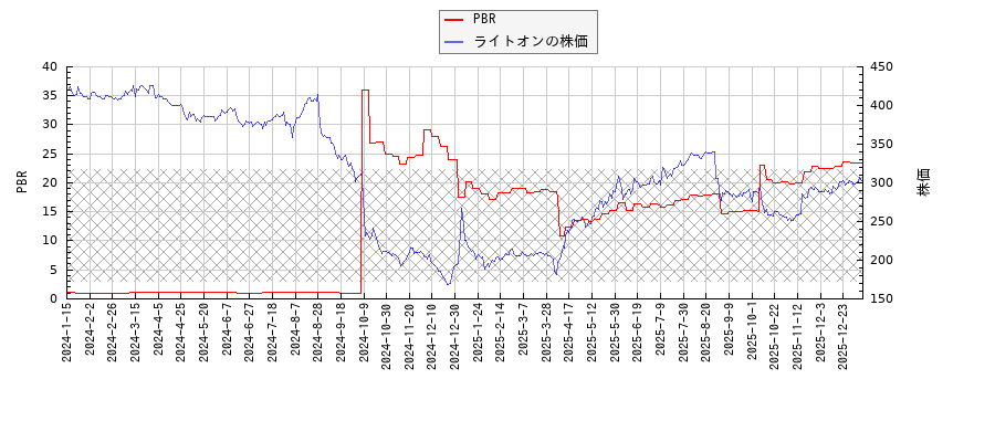 ライトオンとPBRの比較チャート