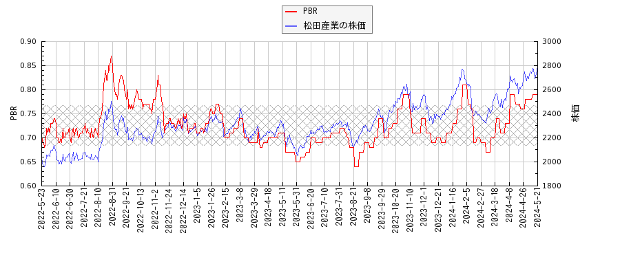 松田産業とPBRの比較チャート