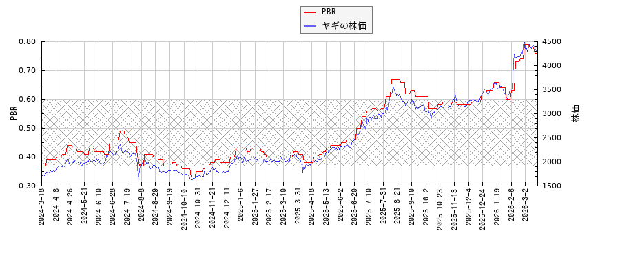ヤギとPBRの比較チャート