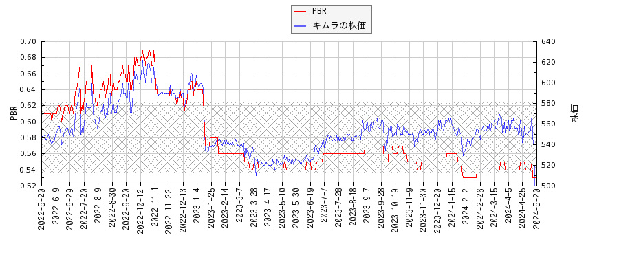 キムラとPBRの比較チャート