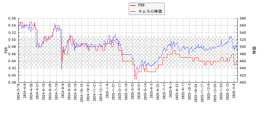 キムラとPBRの比較チャート