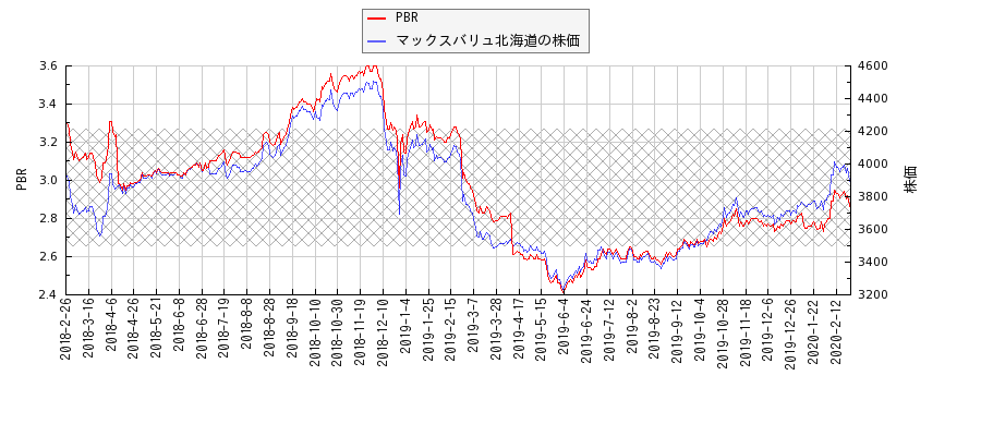 マックスバリュ北海道とPBRの比較チャート