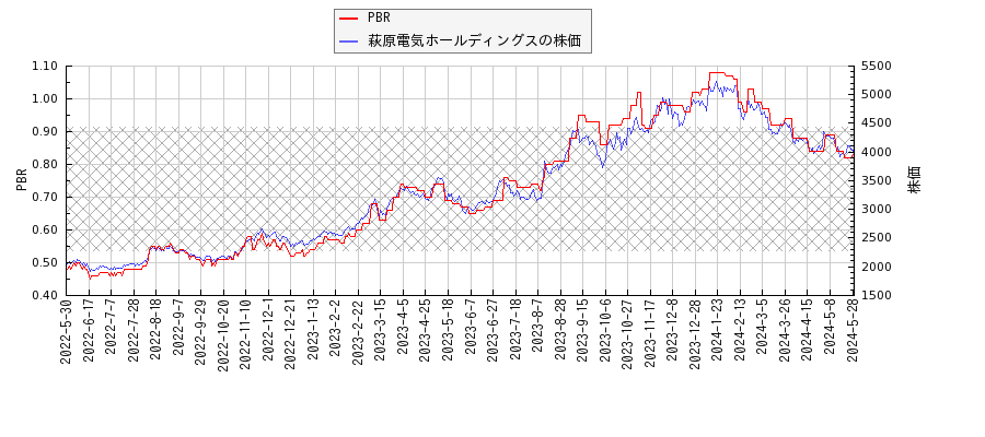 萩原電気ホールディングスとPBRの比較チャート