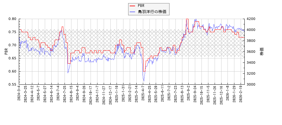 鳥羽洋行とPBRの比較チャート