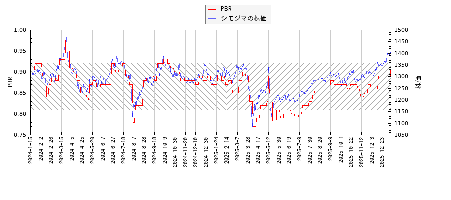 シモジマとPBRの比較チャート