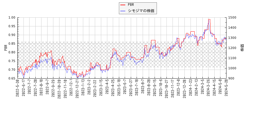 シモジマとPBRの比較チャート