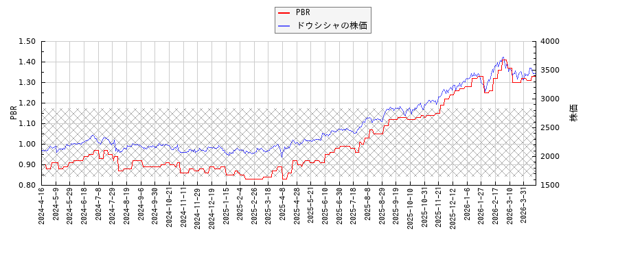 ドウシシャとPBRの比較チャート
