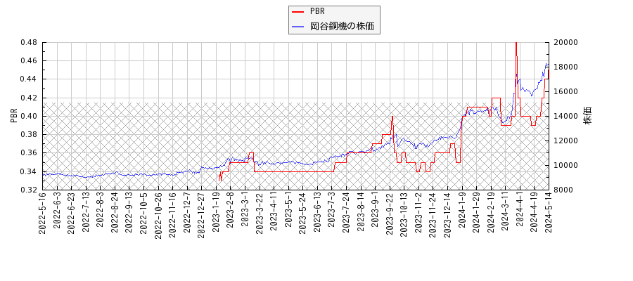 岡谷鋼機とPBRの比較チャート