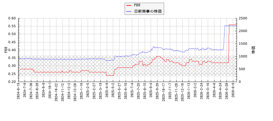 日新商事とPBRの比較チャート