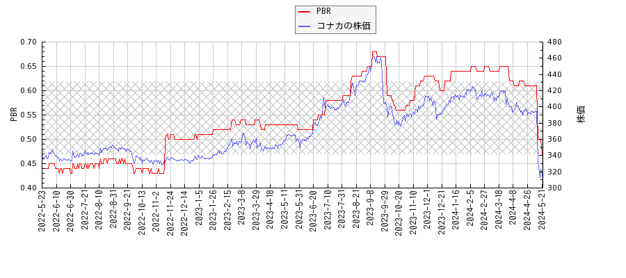コナカとPBRの比較チャート