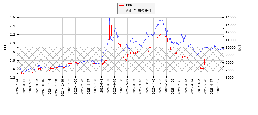 西川計測とPBRの比較チャート