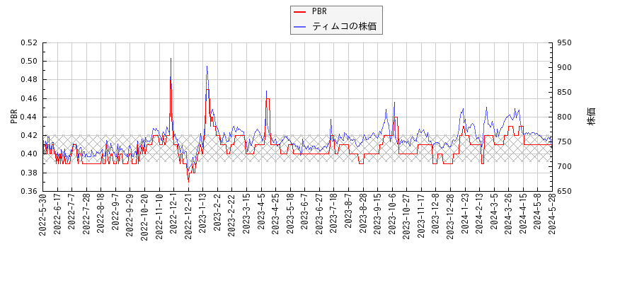 ティムコとPBRの比較チャート
