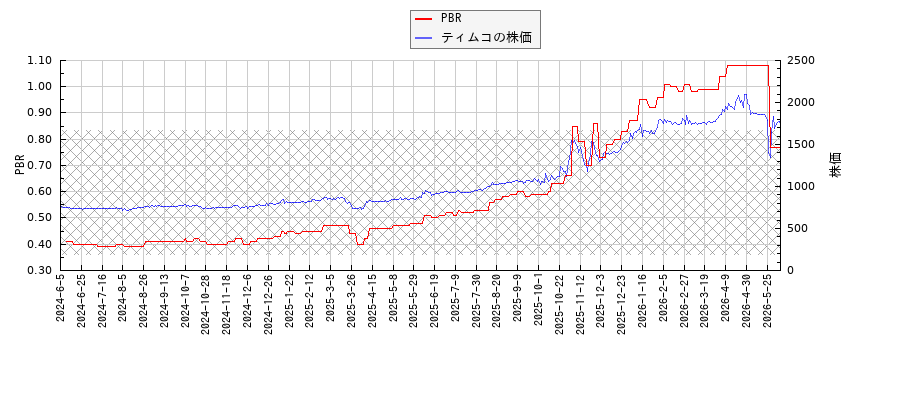 ティムコとPBRの比較チャート