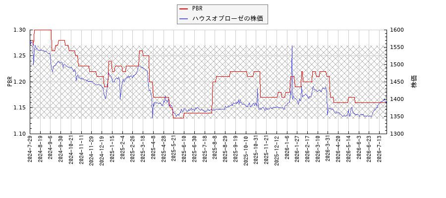 ハウスオブローゼとPBRの比較チャート