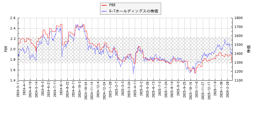 G-7ホールディングスとPBRの比較チャート