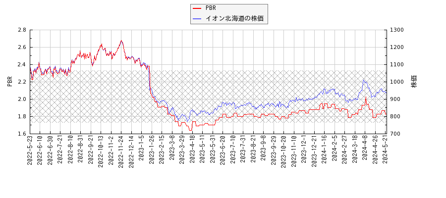 イオン北海道とPBRの比較チャート