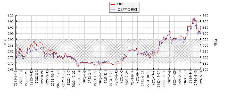 コジマとPBRの比較チャート