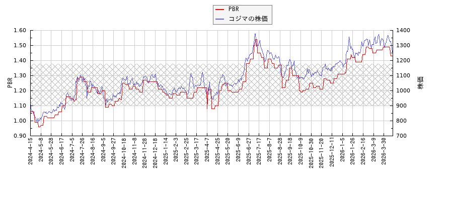 コジマとPBRの比較チャート