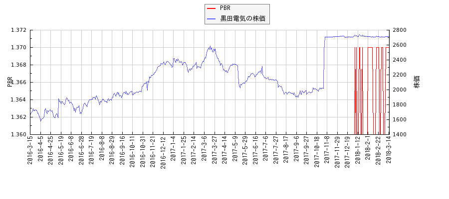 黒田電気とPBRの比較チャート