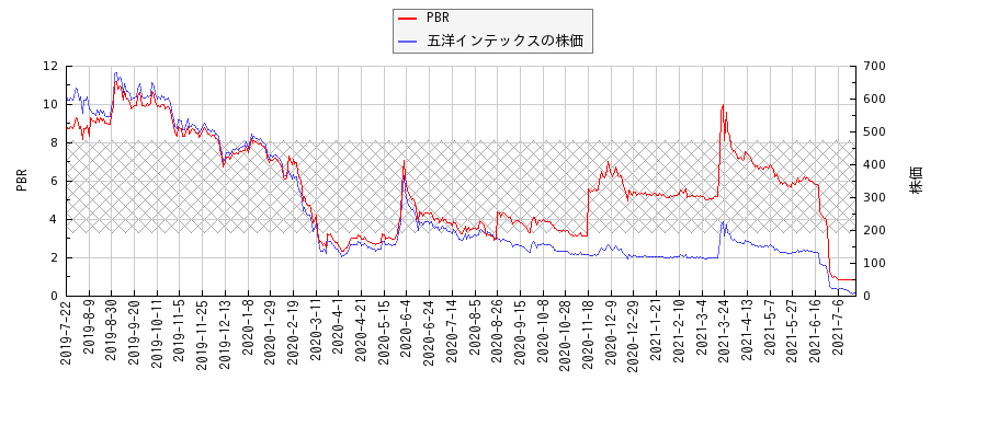 五洋インテックスとPBRの比較チャート